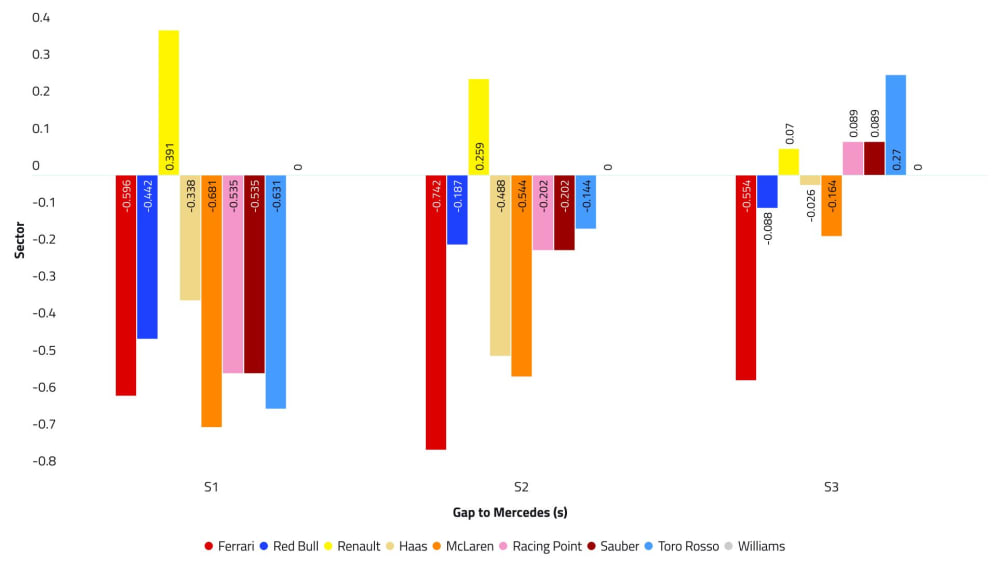 F1 Testing Performance Analysis What the data tells us from Day 1 in